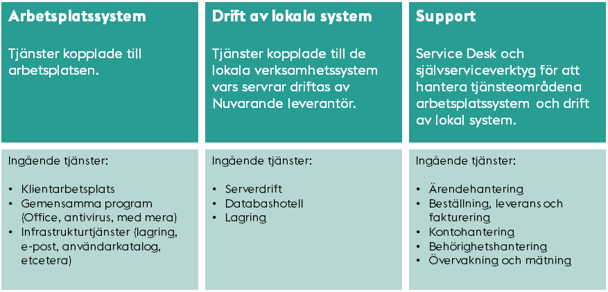 1.4 Om Stockholms stads gemensamma itservice (GSIT 1.0) Stockholms stads nuvarande avtal för gemensam it-service, GSIT 1.