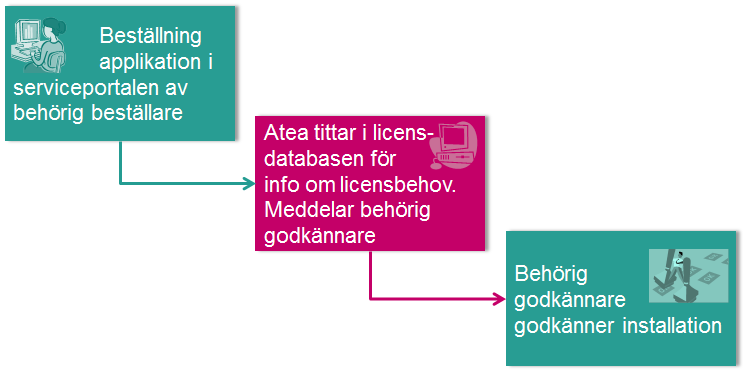 Licenser för virusskydd på klienterna i Arbetsplatstjänsten, inklusive filter för skräppost, hanteras av Volvo IT. Volvo IT har även licenser för hela utskriftstjänsten.