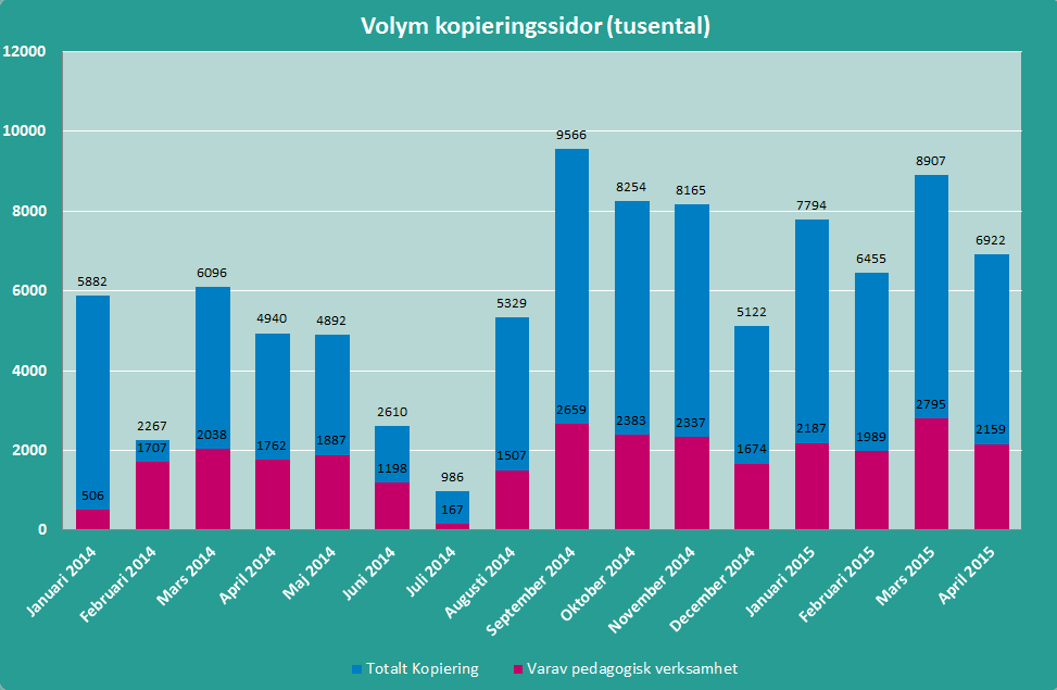 2.3.8.9 Volymer på antalet kopierade sidor Cirka 15 procent av den totala kopieringen är färgkopiering och för pedagogisk verksamhet utgör cirka 10 procent färgkopiering. 2.3.9 Fjärrarbetsplats