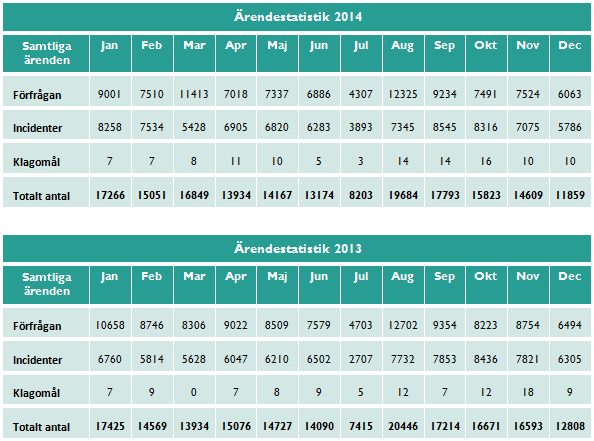 2.5.7.3 Ärendestatistik av samtliga ärenden i leveransen av GSIT 1.