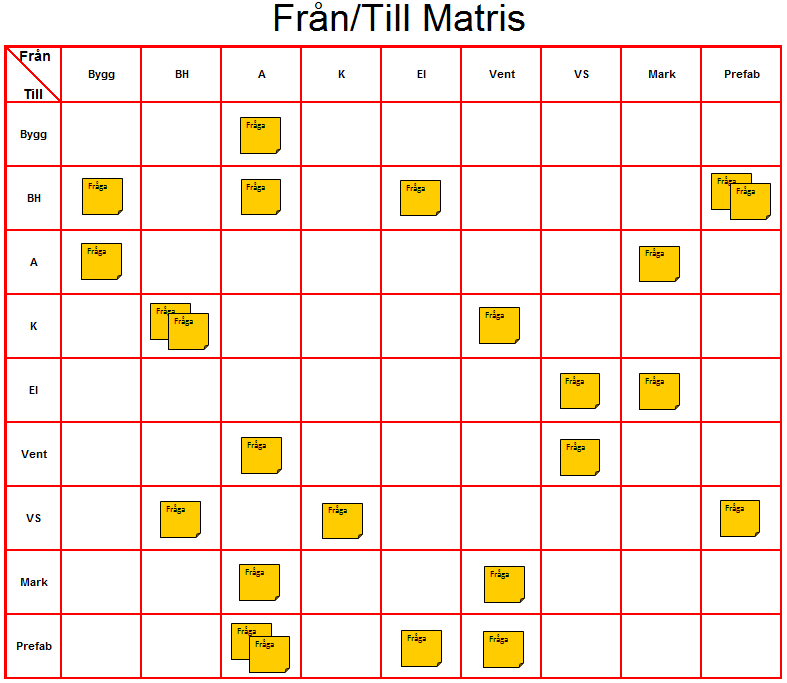 i tiden det ska produceras diskuteras sedan mellan projekteringens aktörer och justeringar måste normalt göras utifrån andras krav.