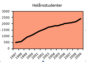 Högskolan i Gävle har bättre genomströmning på distansprogrammen än på campusprogrammen.