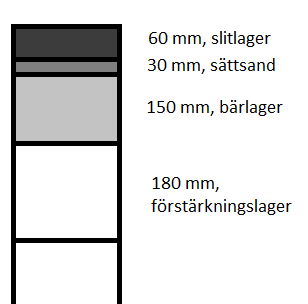 Ny överbyggnad med nytt slitlager trafikklass 1 Maskiner: Väghyvel, vibrovält, lastbil med vattentank, grävlastare och vibratorplatta.