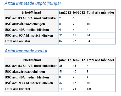 Rapport: PRODUKTIONSRAPPORT Rapporten redovisar i tabellform aktuellt status för: Antal inmatade riskbedömningar, Antal inmatade åtgärder, Antal inmatade