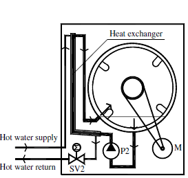 2.1.2 Tvättmaskinen Tvättmaskinen från Asko är ombyggd enligt samma princip som diskmaskinen. I den integrerade värmeväxlaren värmeväxlas processmediet mot värmevattnet.