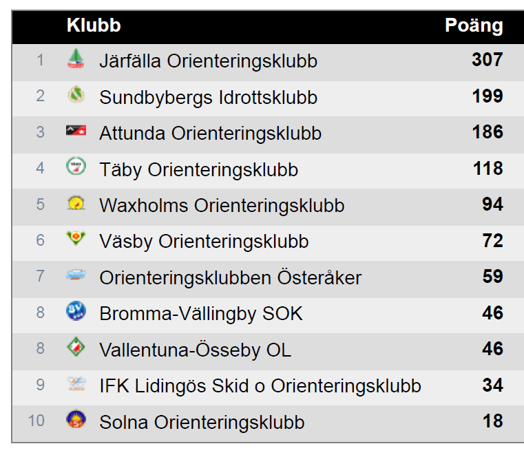 NORDCUPEN 2015 (rykande hett från Nordcupsavslutningen) Grattis alla ungdomar till en find andraplats på Nordcupen 2015. Vi tog ett kliv upp från förra årets tredjeplats.