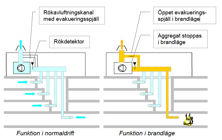 Figur 2 Illustration av rökavluftning med frånluftssystem. Principen är densamma för från- och tilluftssystem. (Lovén. F, 2012).