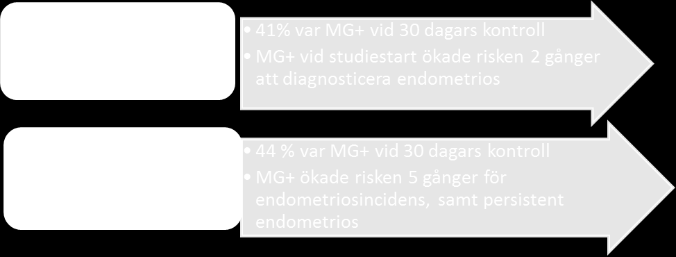 Kvinnor som deltog i studien, The PID evaluation and clinical health (PEACH) gjord tio år tidigare, hade lämnat prover från cervix och endometriet och dessa användes för M. genitalium-undersökningen.