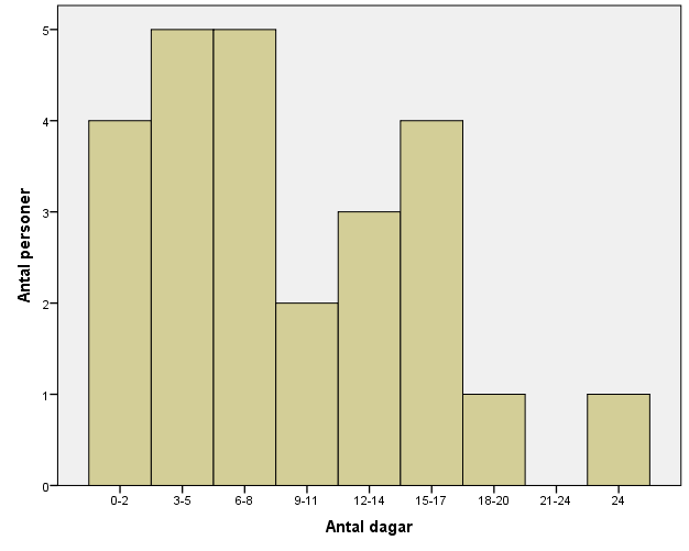 10. Säg att vi slumpmässigt väljer ut 25 personer med jobb på en ort och ser hur många dagar de varit sjukskrivna under ett år.