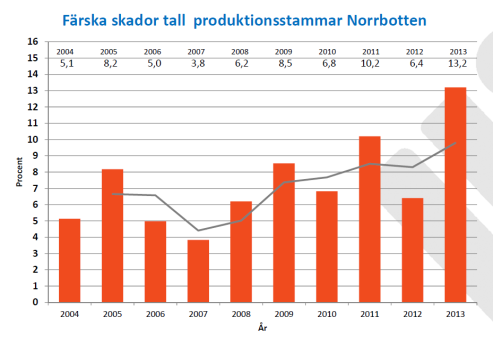 Skogsstyrelsen 2013-04-09 5(9) Skador av däggdjur Älg Skador av älg finns i alla distrikt i Region Nord.