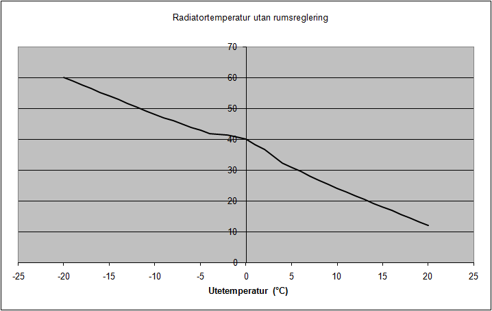 Vi önskar 18 C i VS vid +15 C utetemperatur, och 60 C i VS vid -20 C utetemperatur.