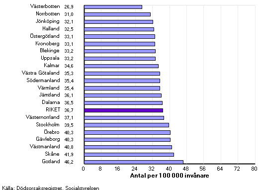 Hälsopolitiskt åtgärbar dödlighet Antal döda per 100 000 inv., 2003-2006. Män och kvinnor.