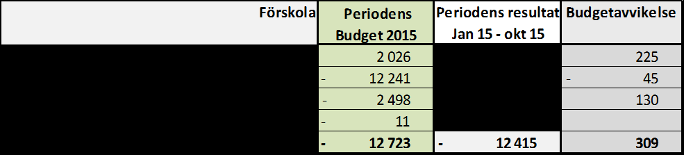 Exempel på uppföljning av personalram Nedan är exempel på hur personalkostnaderna följs upp på olika sätt berodende på om det är en 24/7 verksamhet som alltid måste ha bemannat eller om verksamheten