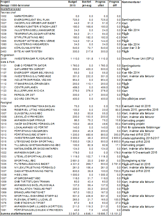 8 186 tkr av samhällsbyggnadsutskottets totala investeringsbudget på 41