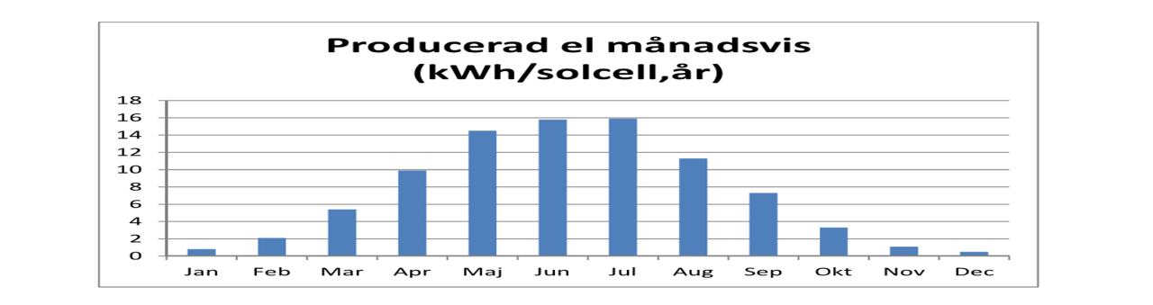 Figur 4. Genererad solel för 1 m2 liggande solpanel månadsvis.