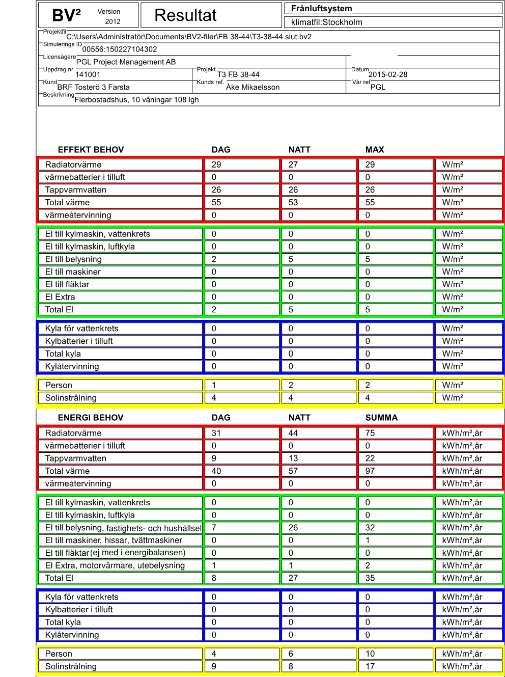 Filipstadsbacken 38-44 I ovanstående tabell för husets energibalans, och som är en utskrift från energiberäkningsprogrammet BV 2 ingår