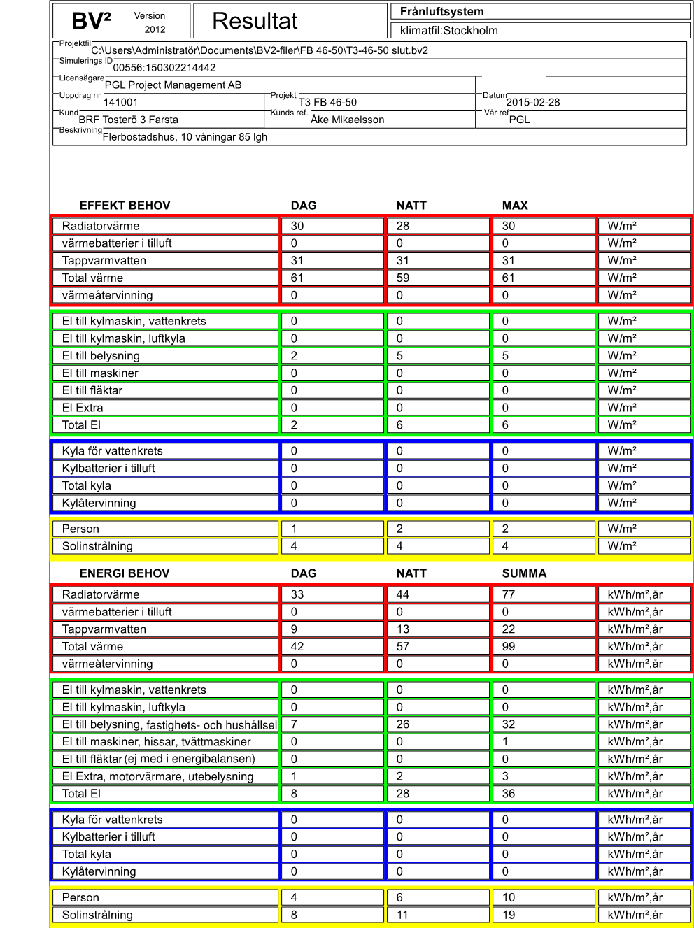 Filipstadsbacken 46-50 I ovanstående tabell för husets energibalans, och som är en utskrift från energiberäkningsprogrammet BV 2 ingår