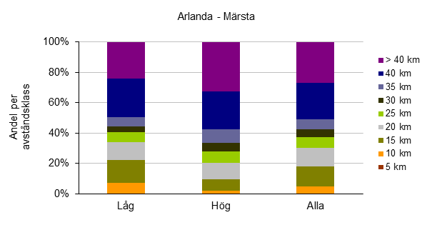 Fördelning av pendlare på olika avstånd till Arlanda-Märsta 2008. Avser låg-, höginkomsttagare samt alla.