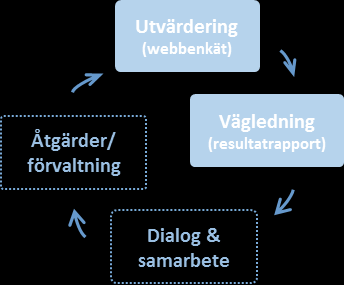 Skolor som upprepar användningen av verktyget har bättre resultat I den förra kartläggningen av skolmåltidens kvalitet, läsåret 2013/14, kunde vi visa att skolor som använder verktyget förbättrar sin