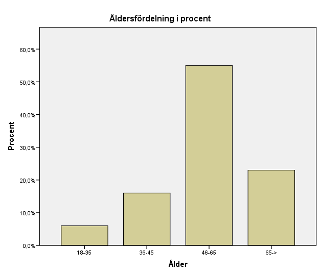 14 6. Resultat från enkätundersökningen 6.1. Grunduppgifter Av dem som besvarade enkäten är största delen mellan åldern 46-65 år (diagram 1).