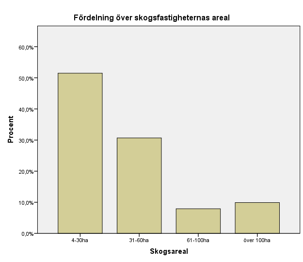 15 Diagram 2. Procentuell fördelning över skogsfastigheternas Storlek. Av de Finska skogsägarna så bor 50 % vid sin skogsfastighet.