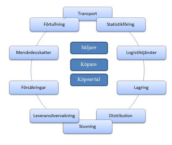 Speditören är skyldig att agera när uppdragsgivaren och speditören överenskommit om uppdraget.