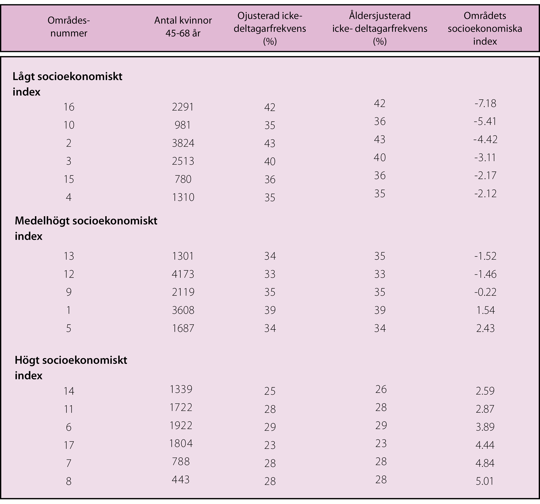 Resultat OMRÅDEN MED SÄMRE SOCIOEKONO- MISKA OMSTÄNDIGHETER HAR LÄGRE DELTAGANDE I SCREENING 32602 kvinnor i åldrarna 45-68 och som bjöds in till screening mellan 1990-94 inkluderades i studien.