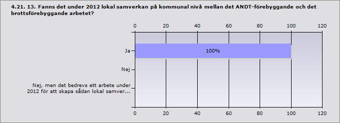 Ja 75% 9 Nej 8,3% 1 Nej, men det bedrevs ett arbete under 2012 för att skapa en 16,7% 2 sådan styrgrupp Inget svar 3