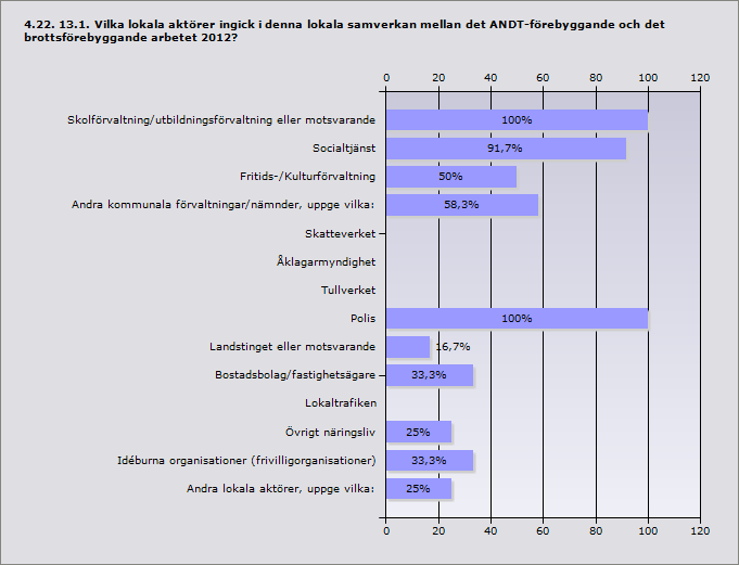 Skolförvaltning/utbildningsförvaltning eller motsvarande 100% 12 Socialtjänst 91,7% 11 Fritids-/Kulturförvaltning 50% 6 Andra kommunala förvaltningar/nämnder, uppge vilka: 58,3% 7 Skatteverket 0% 0