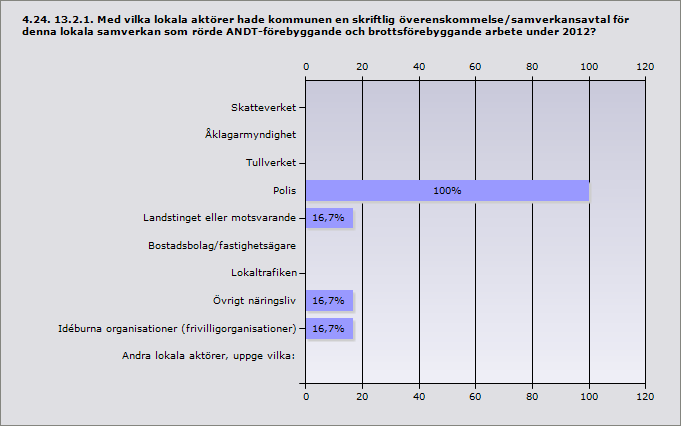 Info Andra kommunala förvaltningar/nämnder, uppge vilka: Tekniska, Andra lokala aktörer, uppge vilka: Älvdalen ungdoms/demokratisamordnare Hedemora Kommunstyrelseförv.