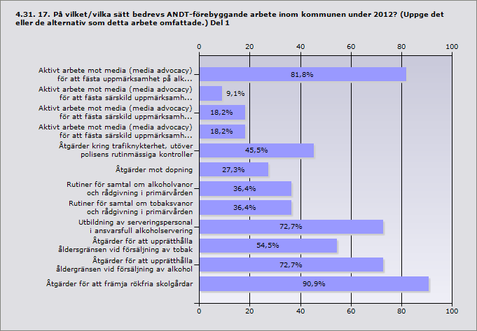 Aktivt arbete mot media (media advocacy) för att fästa 81,8% 9 uppmärksamhet på alkohol- och/eller drogfrågor Aktivt arbete mot media (media advocacy) för att fästa särskild 9,1% 1 uppmärksamhet på