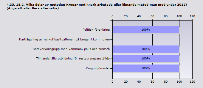 Beslagtagande av alkohol från ungdomar 100% 7 Kontakt med föräldrar 71,4% 5 Polisingripande mot misstänkta langare 71,4% 5 Svarande 7 Politisk förankring 100% 1 Kartläggning av