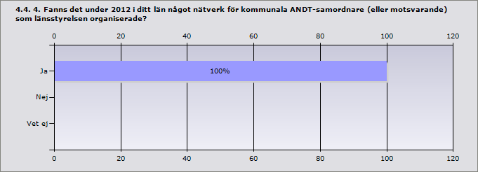 4.3. 3. Hur mycket arbetstid avsatte kommunen under 2012 för samordning och planering av det ANDT-förebyggande arbetet?