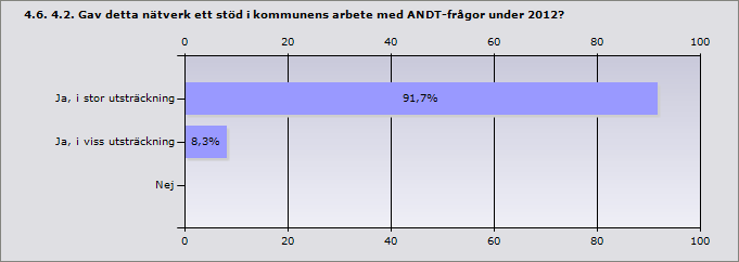 Ja, i stor utsträckning 83,3% 10 Ja, i viss utsträckning 16,7% 2 Nej 0%