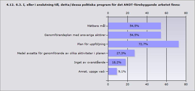 4.11. 6.2. Vilket år antogs den senaste versionen av det politiska program som inkluderade det ANDT-förebyggande arbete vilket kommunen arbetade utifrån 2012?