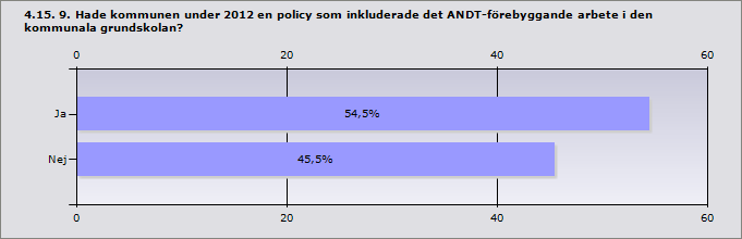 Kommunen som arbetsgivare har en alkohol- och/eller 75% 9 drogpolicy (ANDT-policy) Kommunen som arbetsgivare har en policy som rör rökfri 75% 9 arbetstid Kommunen som arbetsgivare har en policy som