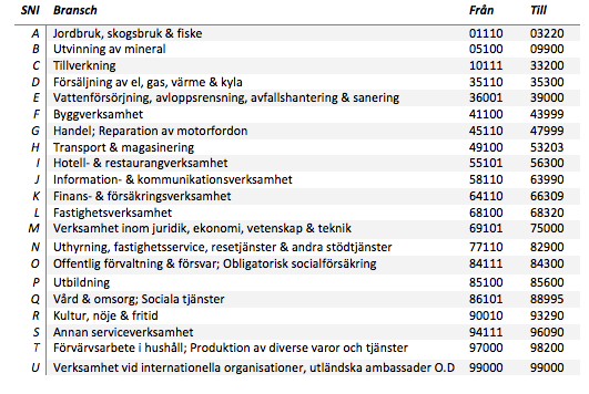 varit verksamma innan certifieringen. Detta för att kunna avgöra om certifieringen har haft någon påverkan. 3.2.