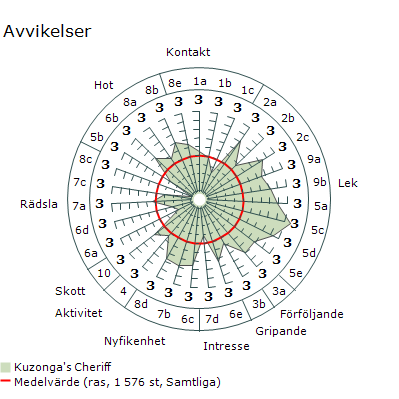 Se sammenligning av Sheriff's MH-resultat med alle testede RR uansett alder under Kod Beskrivning Resultat Medel Avvikelse 1a Kontakt hälsning 4 3,7 0,3 1b Kontakt samarb.