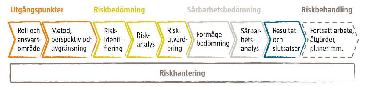 7 3. Arbetsprocess och metod Risk- och sårbarhetsanalysen har genomförts under januari-juni 2015.