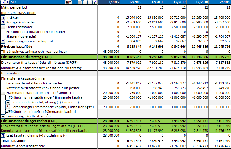 Kassaflödesanalys När FCFE är inkluderat, kallas Fritt kassaflöde -raden istället Fritt kassaflöde till företag och de tre raderna Fritt kassaflöde till eget kapital (FCFE), Diskonterat fritt