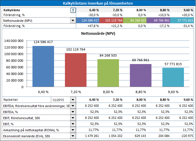 5.2 Kalkylräntans inverkan på lönsamheten Man kan analysera kalkylräntans inverkan på lönsamheten genom att mata in alternativa kalkylräntor. Förändringar med ±10% and ±20% visas som standard.