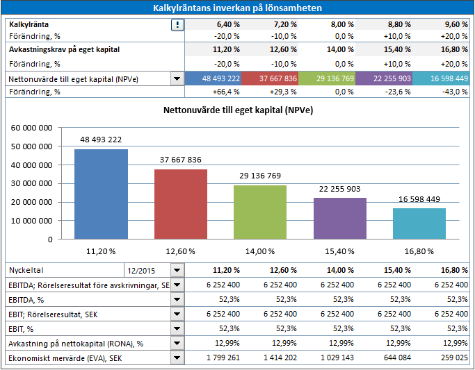 5.3 Totalinvesteringens inverkan på lönsamheten Här kan man analysera hur investeringarnas storlek påverkar lönsamheten genom att mata in alternativa investeringsbelopp.