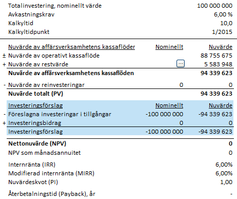 I Lönsamhetsanalys-tabellen syns nu att nettonuvärdet är noll (NPV=0): 5.9.1 Ångra Break-Even I Invest for Excel s huvudmeny, under Analys -kolumnen, är den sista funktionen Ångra Break- Even.