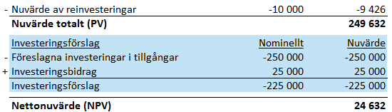 3.2.4.2.12 Föreslagna/Reinvesteringar Den här kategoriseringen kan användas för att skilja föreslagna investeringar från reinvesteringar.