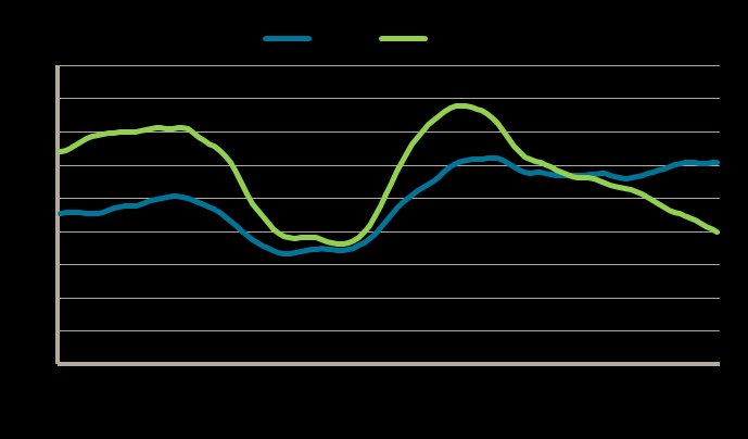 Diagram Inskrivna arbetslösa i utsatta grupper och övriga inskrivna