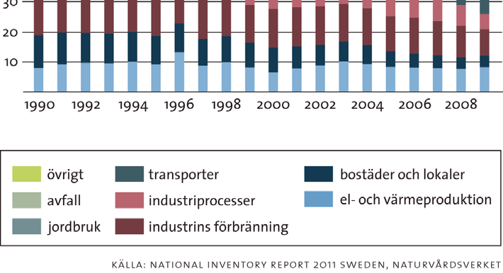 närma sig en stabiliseringsnivå på högst 400 ppm koldioxidekvivalenter. Figur 1. Diagrammet visar utsläppen av växthusgaser i Sverige, totalt och fördelat per samhällssektor.