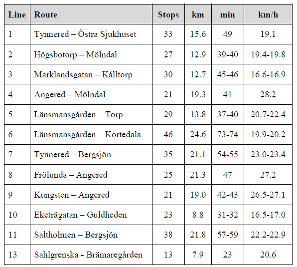 Bilaga 11: Medelhastigheter för spårvagnslinjerna i