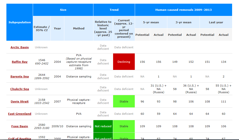Populationerna vid Baffin Bay (declining) och Davis Strait (stable) kan kanske jämföras. Båda områdena ligger mellan Grönland och Kanada.