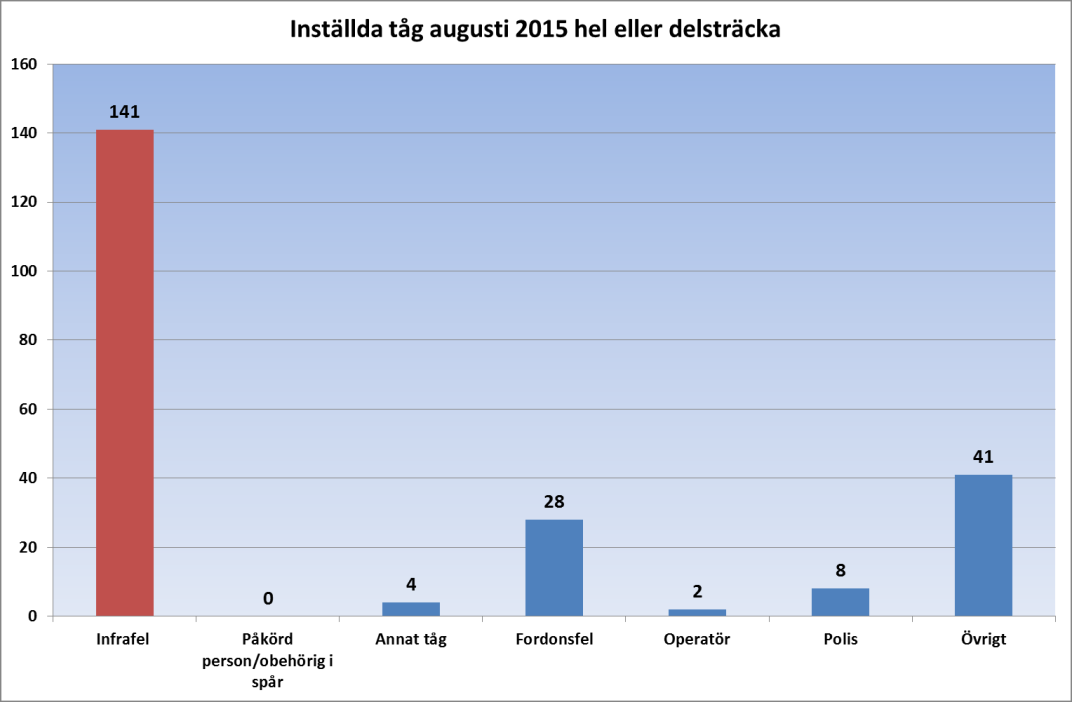 Månadens utfall blev 87,3 %