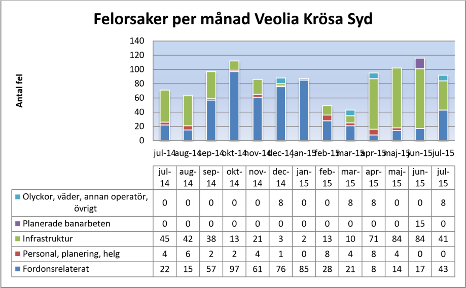 Krösatåg Syd Regularitet